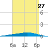 Nix Point tide chart for Tuesday, April 27, 2021