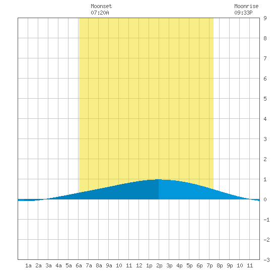 Nix Point tide chart for Wednesday, April 28, 2021