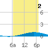 Nix Point tide chart for Friday, April 2, 2021