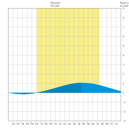 Nix Point tide chart for Friday, April 30, 2021