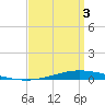 Nix Point tide chart for Saturday, April 3, 2021