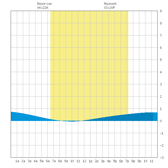 Nix Point tide chart for Wednesday, April 7, 2021