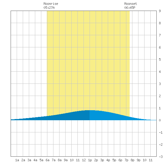Nix Point tide chart for Monday, May 10, 2021