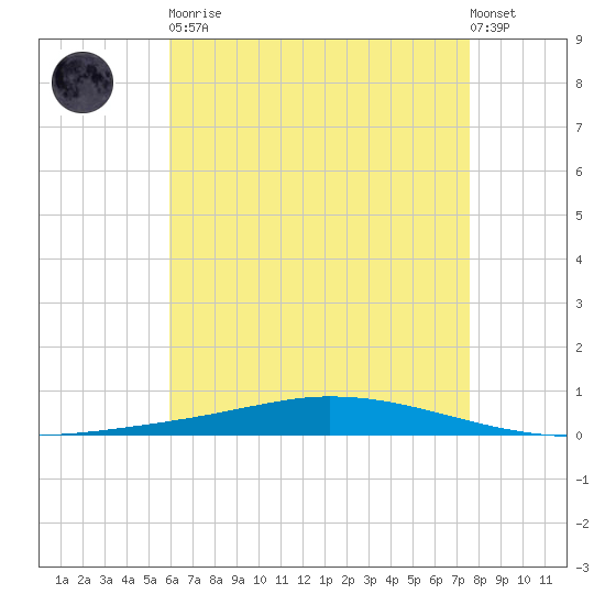 Nix Point tide chart for Tuesday, May 11, 2021
