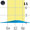Nix Point tide chart for Tuesday, May 11, 2021