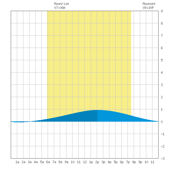 Nix Point tide chart for Thursday, May 13, 2021
