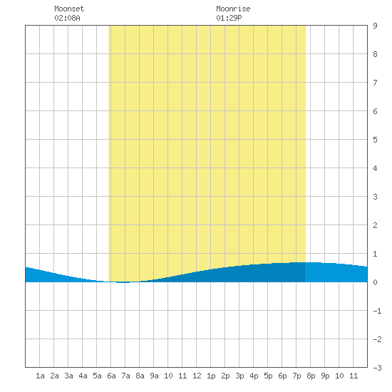 Nix Point tide chart for Thursday, May 20, 2021