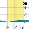 Nix Point tide chart for Thursday, May 20, 2021
