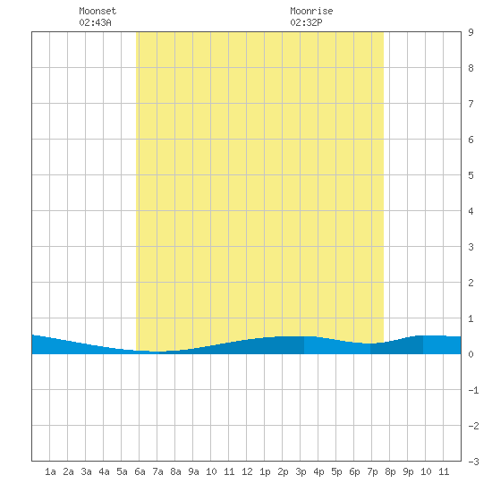 Nix Point tide chart for Friday, May 21, 2021