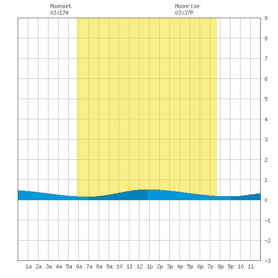 Nix Point tide chart for Saturday, May 22, 2021