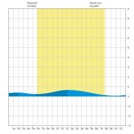 Nix Point tide chart for Sunday, May 23, 2021