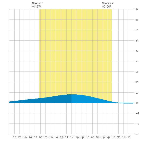 Nix Point tide chart for Monday, May 24, 2021