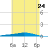 Nix Point tide chart for Monday, May 24, 2021