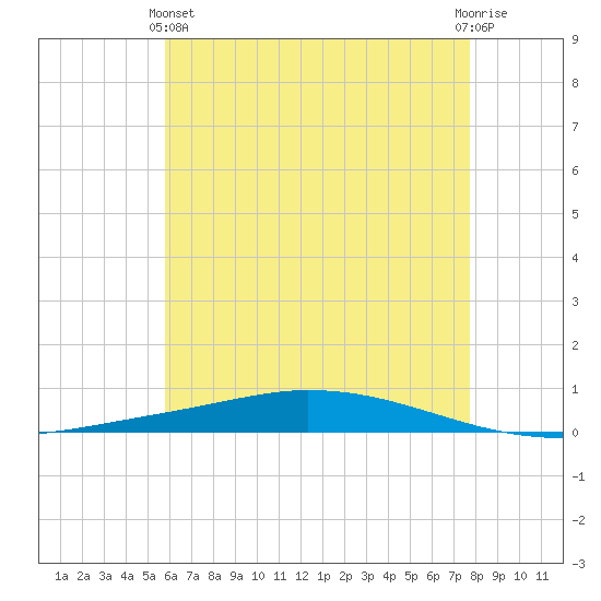 Nix Point tide chart for Tuesday, May 25, 2021