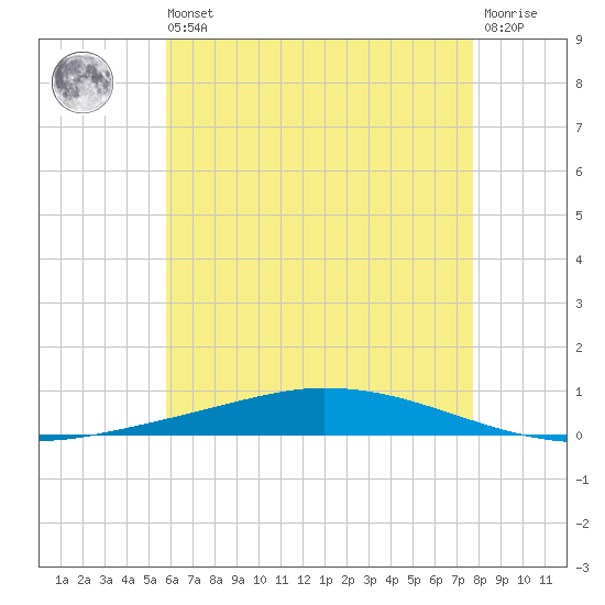 Nix Point tide chart for Wednesday, May 26, 2021