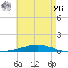 Nix Point tide chart for Wednesday, May 26, 2021