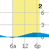 Nix Point tide chart for Sunday, May 2, 2021