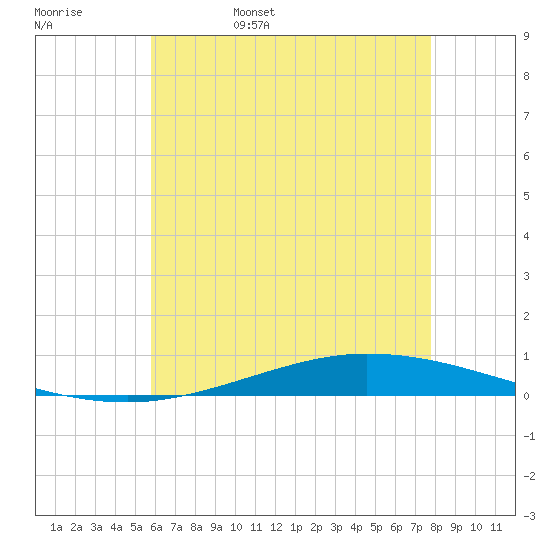 Nix Point tide chart for Sunday, May 30, 2021