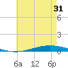 Nix Point tide chart for Monday, May 31, 2021