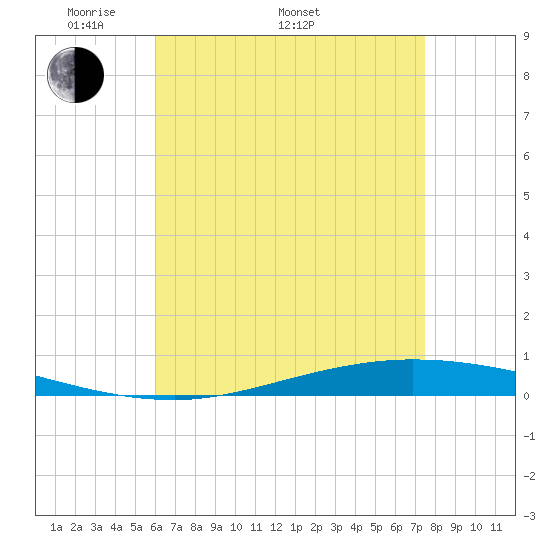 Nix Point tide chart for Monday, May 3, 2021