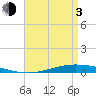 Nix Point tide chart for Monday, May 3, 2021