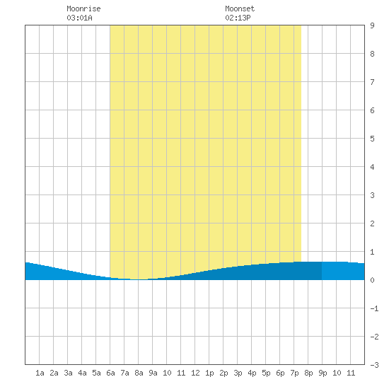 Nix Point tide chart for Wednesday, May 5, 2021