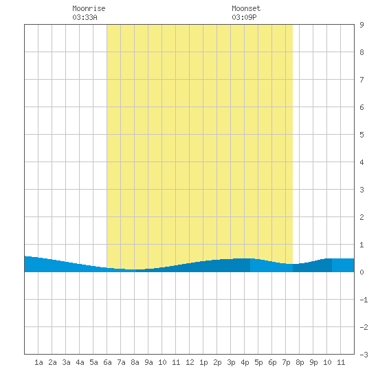 Nix Point tide chart for Thursday, May 6, 2021