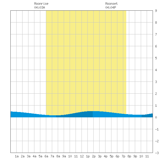 Nix Point tide chart for Friday, May 7, 2021