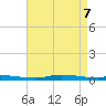 Nix Point tide chart for Friday, May 7, 2021