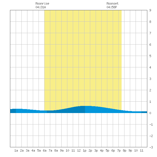 Nix Point tide chart for Saturday, May 8, 2021