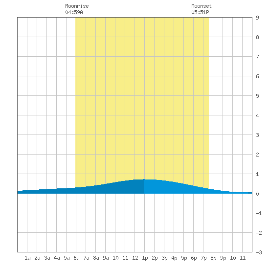 Nix Point tide chart for Sunday, May 9, 2021