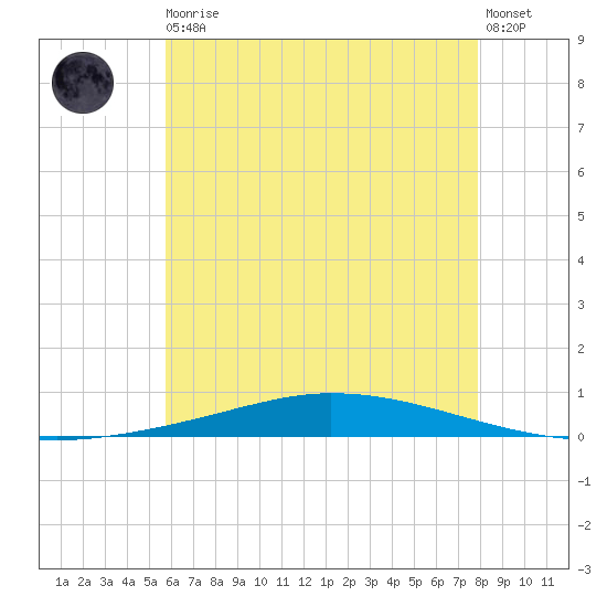 Nix Point tide chart for Thursday, June 10, 2021