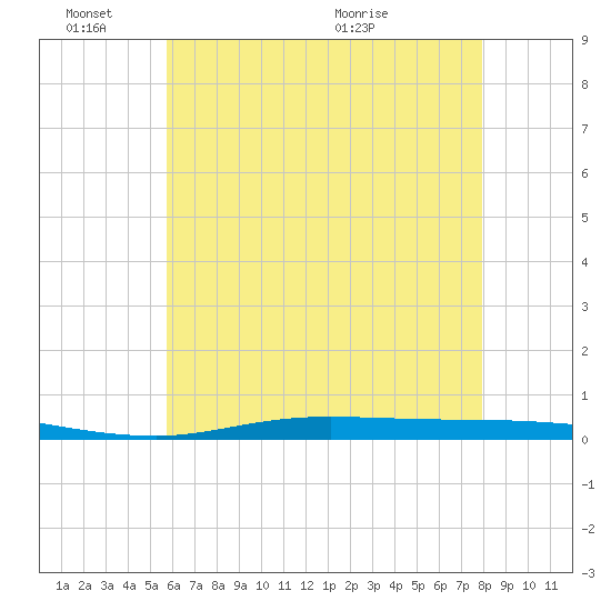 Nix Point tide chart for Friday, June 18, 2021