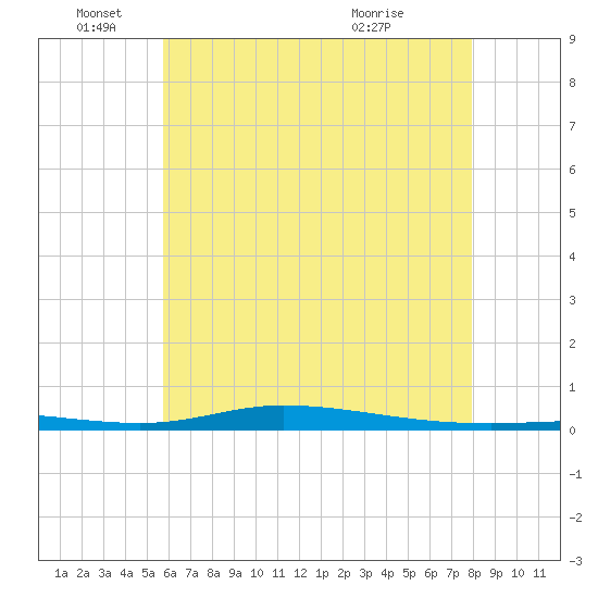 Nix Point tide chart for Saturday, June 19, 2021