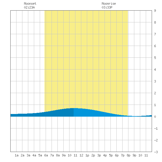 Nix Point tide chart for Sunday, June 20, 2021