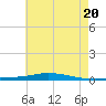 Nix Point tide chart for Sunday, June 20, 2021