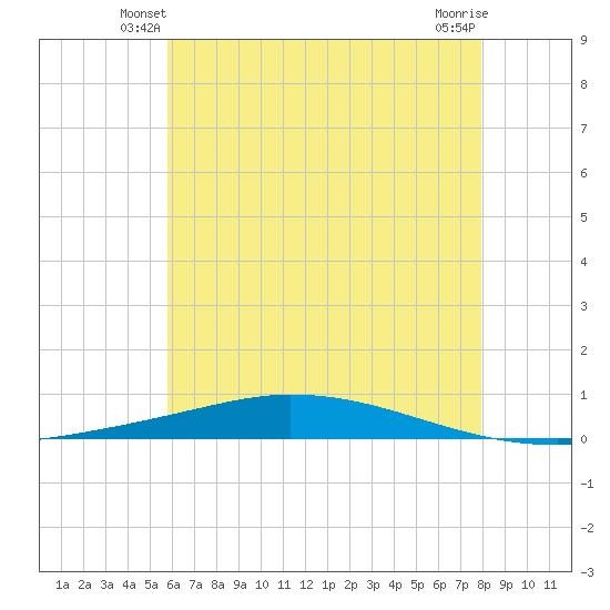 Nix Point tide chart for Tuesday, June 22, 2021