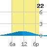 Nix Point tide chart for Tuesday, June 22, 2021