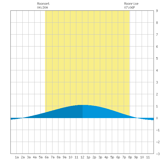 Nix Point tide chart for Wednesday, June 23, 2021