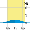 Nix Point tide chart for Wednesday, June 23, 2021