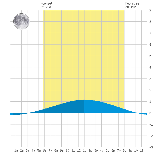 Nix Point tide chart for Thursday, June 24, 2021