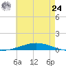 Nix Point tide chart for Thursday, June 24, 2021