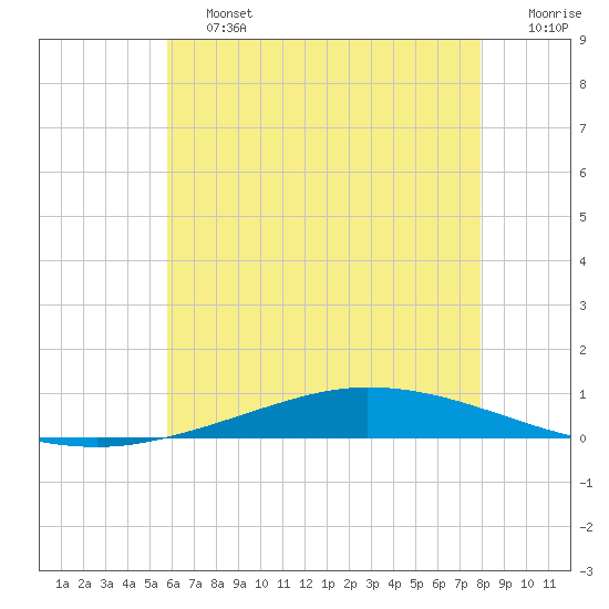 Nix Point tide chart for Saturday, June 26, 2021