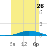 Nix Point tide chart for Saturday, June 26, 2021
