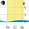 Nix Point tide chart for Wednesday, June 2, 2021
