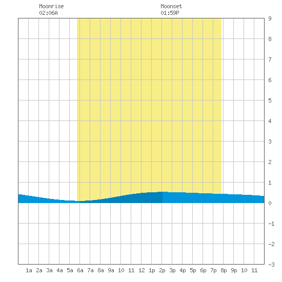 Nix Point tide chart for Thursday, June 3, 2021