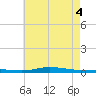 Nix Point tide chart for Friday, June 4, 2021