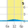 Nix Point tide chart for Saturday, June 5, 2021