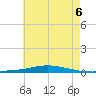 Nix Point tide chart for Sunday, June 6, 2021