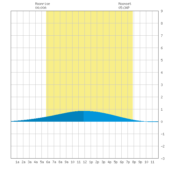Nix Point tide chart for Monday, June 7, 2021